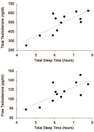 More sleep can double your testosterone.
