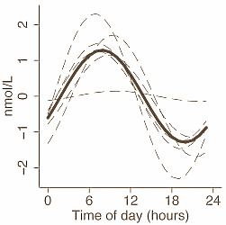 More sleep can double your testosterone.
