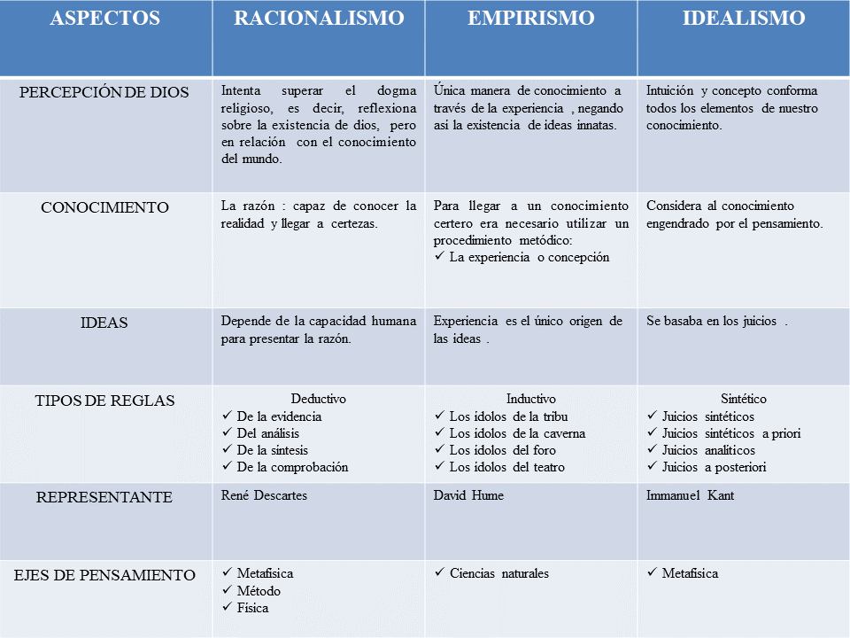     CUADRO COMPARATIVO DE LAS CORRIENTES DEL 
                          PENSAMIENTO MODERNO