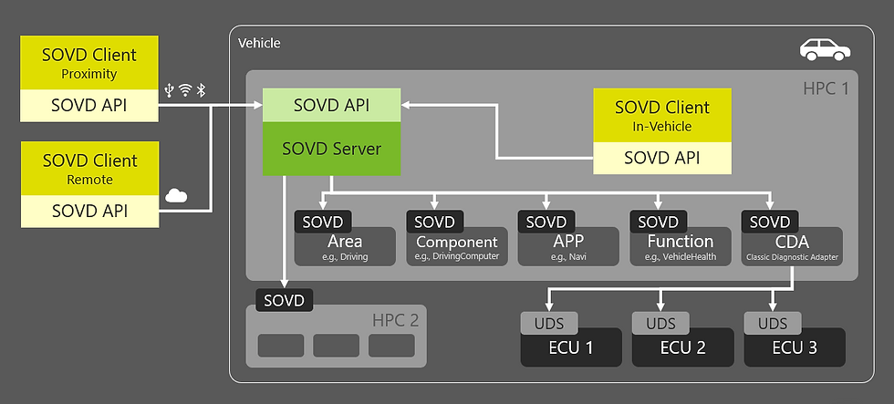 Figure 1: SOVD Architecture