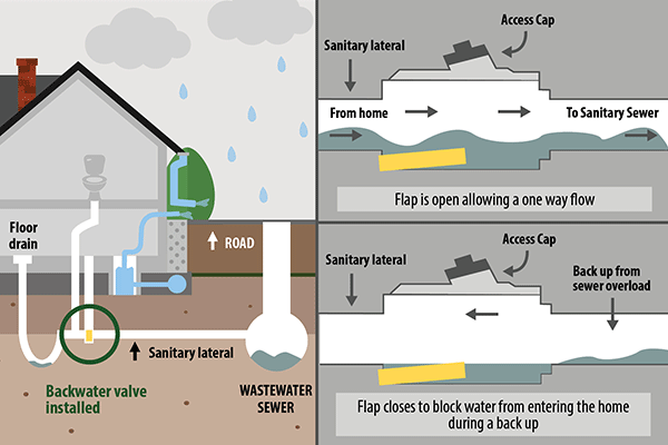 Diagram showing how a backwater valve prevents sewage backups, with flap open for normal flow and closed to block wastewater during overload.