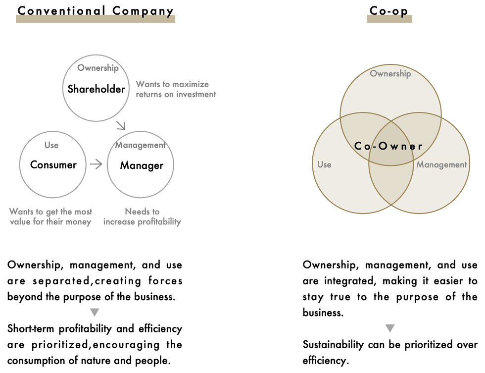 Connventional-campany-and-Coop.png