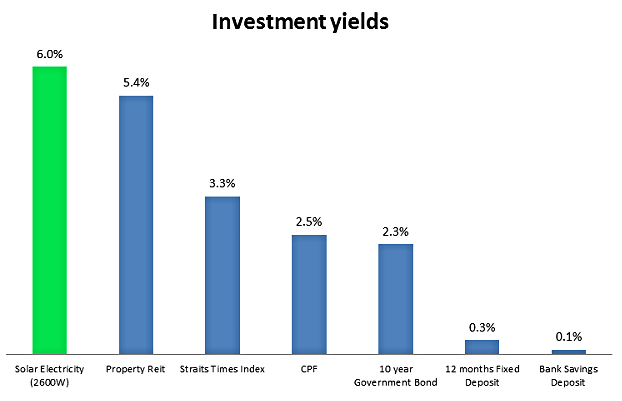 Comparison with other investment instruments