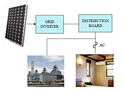 Singapore | Solar energy for energy savings