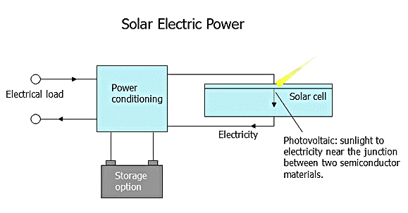 Solar energy from Photovoltaics