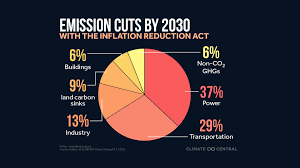 Inflation reduction act is really about renewables and not transporting energy from 100s of miles awat