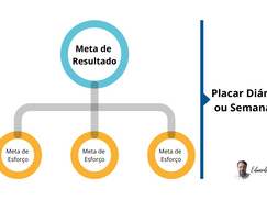 Metas de Resultado e de Esforço. Qual a diferença?