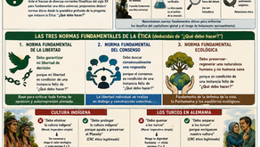 Infografía educativa sobre los fundamentos de la ética y la superación de la moral en perspectiva ecomunitarista, basada en las ideas de Sirio López Velasco. El diseño aborda las tres normas fundamentales de la ética: libertad individual, consenso y preservación ecológica. Incluye referencias filosóficas a Apel, Habermas, Austin, Marx y Freire, además de ejemplos sobre cultura indígena, democracia participativa, ecología, comunicación horizontal y crítica al capitalismo desde una mirada latinoamericana y humanista.