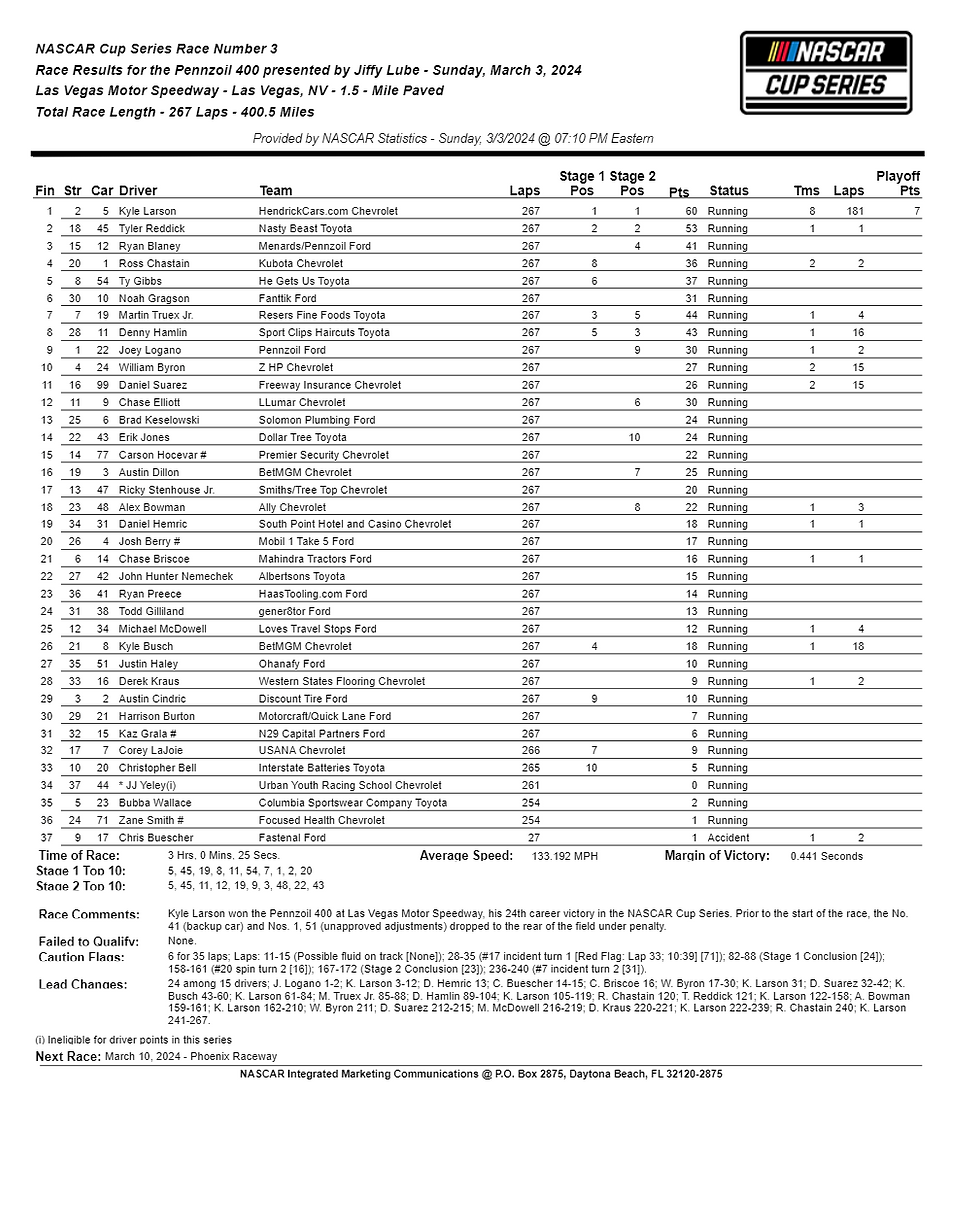 2024 Pennzoil 400 Results.