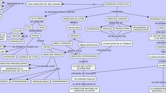 1.3 Mapa conceptual Propiedad intelectual