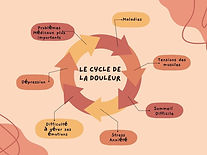 Flyer Atelier gestion des douleurs Hélène Bouquemont Amiens