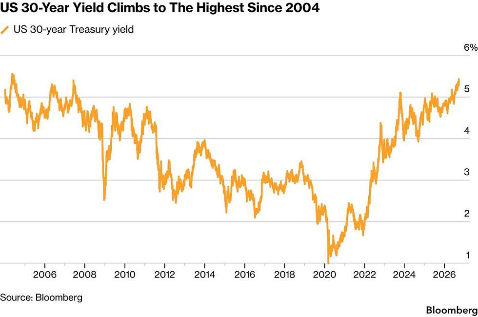 Pressure on US government bonds intensified this week, with the 30-year Treasury yield rising as much as seven basis points to 5.47%, its highest level since 2004. Yields on bonds maturing between five and 30 years also hit multi-year highs. The selloff reflects two key concerns: inflation, kept elevated by global conflicts and higher oil prices, and the scale of US government debt, now at around $40 trillion. As investors demand greater compensation for lending over longer periods, borrowing costs rise across the economy, with knock-on effects for mortgages, corporate financing and equity valuations globally.
