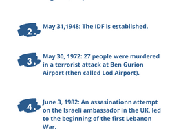 Next Week in Israel's History May 30-June 3