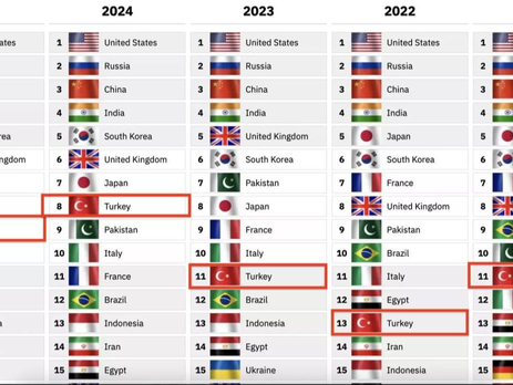 The Most Powerful Military Forces of The Year - Türkiye’s High Ranking