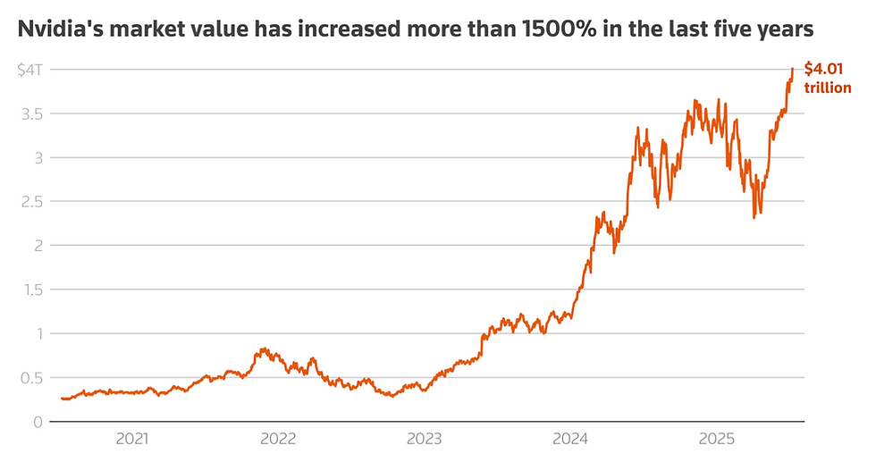 A graph showing NVIDIA's market value over the years (Reuters.com)