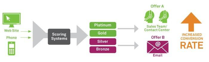 Lead Rating System | Audrey Anderson World