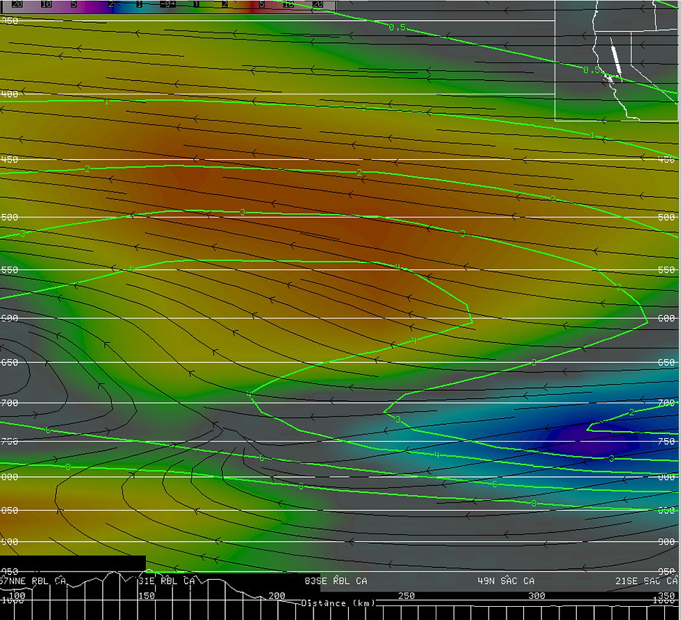 A GFS cross section from Mt. Shasta to south of Sacramento captured both lift maxima—a weakening terrain-forced signal in the north, and deeper lift (700–350 mb) pushing in from the south.