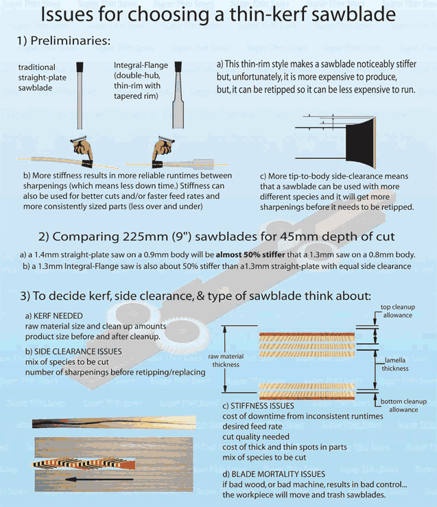 Saws: Issues for choosing a thin-kerf sawblade