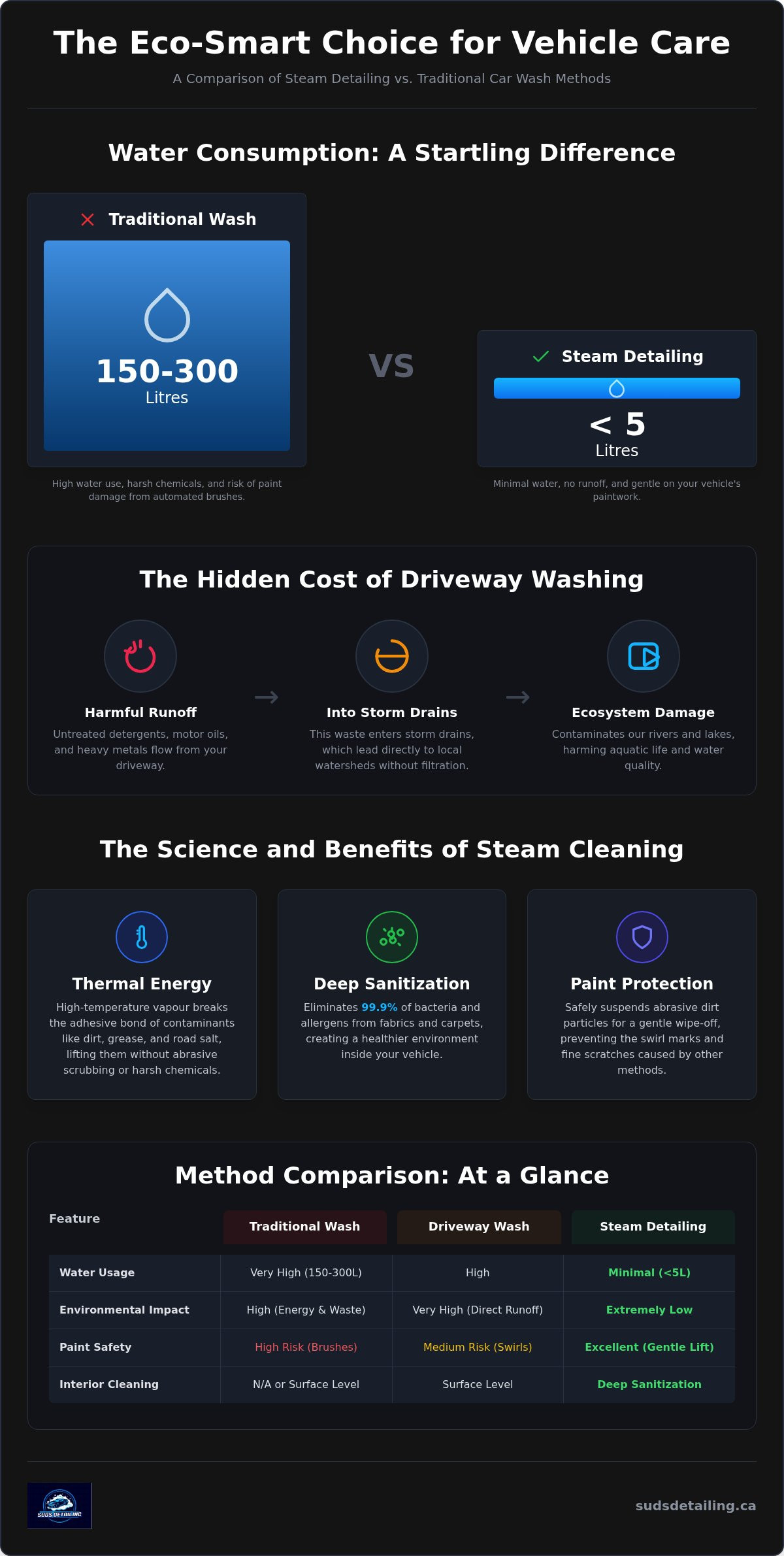 Water saving car wash Ontario