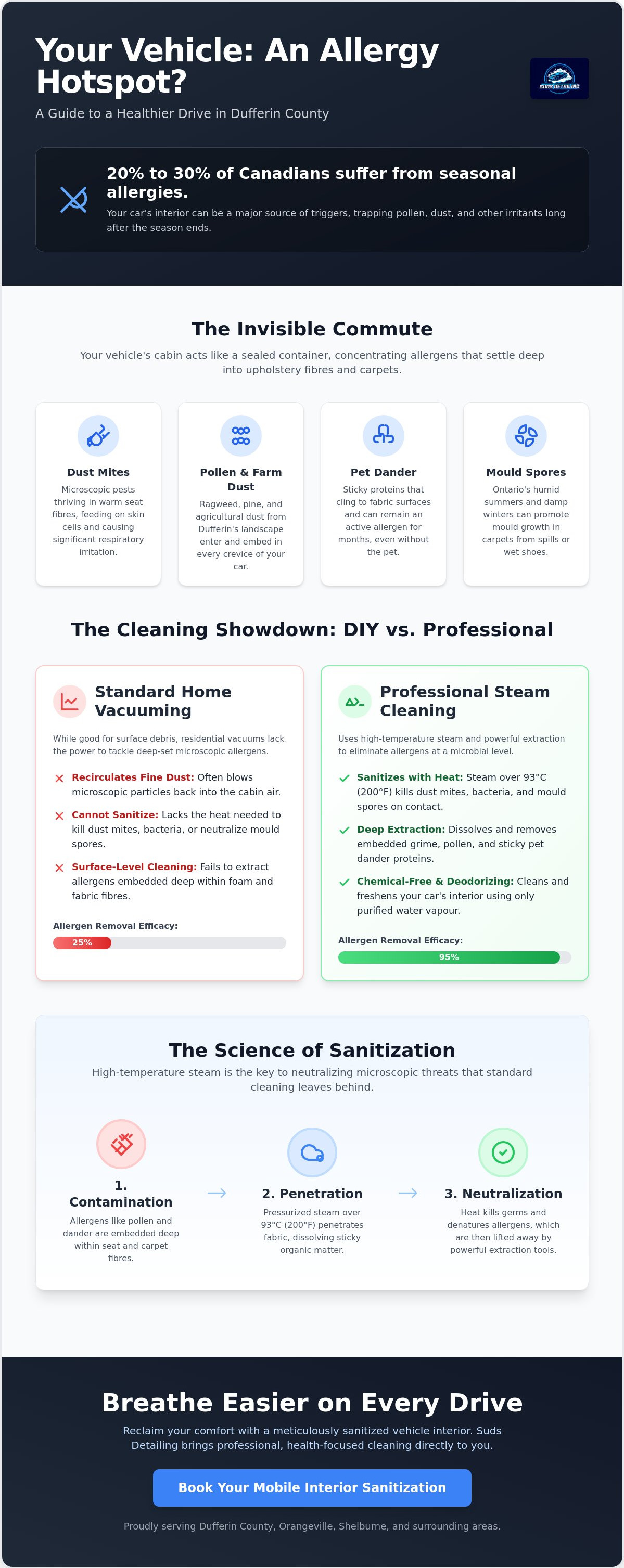 Car interior cleaning for allergies Dufferin County