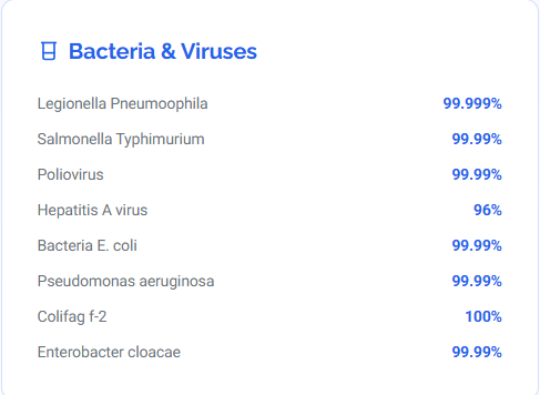 Better than Bottled bacteria rejection