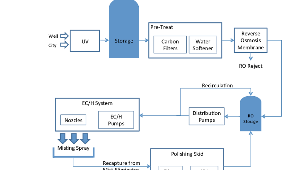 Data Centre water flow process image from google Sept 2025