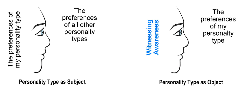 Personality Type Subject-Object.tif