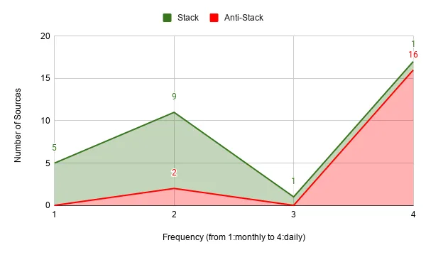 Chart between number of sources and frequency