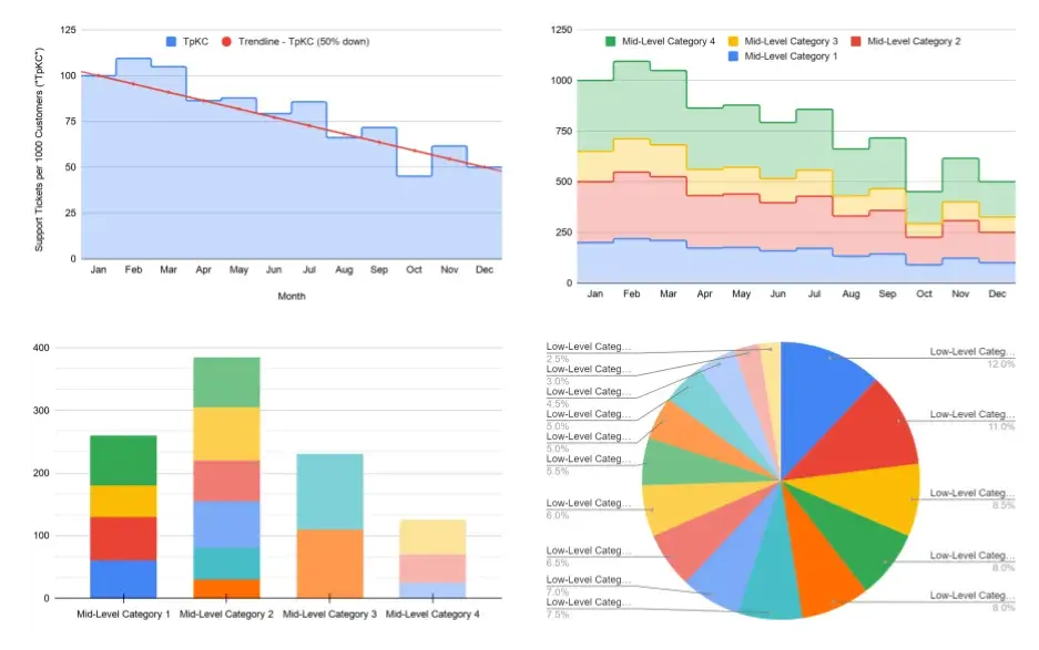 4 graphs showing data on monthly and weekly basis