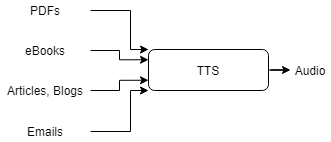 Diagram of TTS software