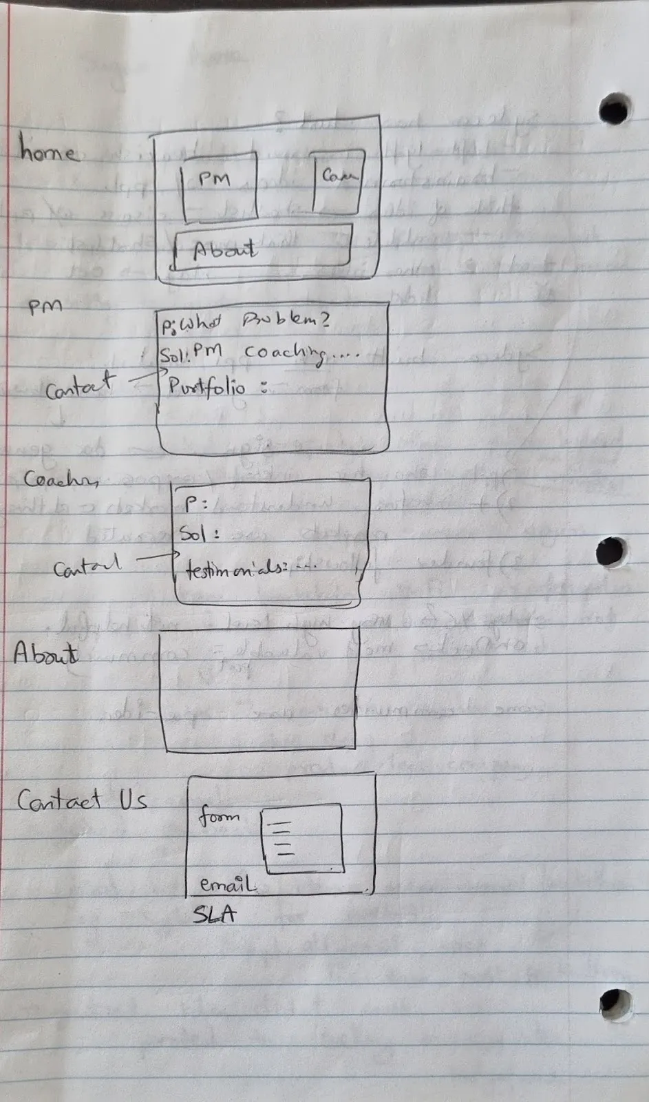 hand drawn prototype of a website