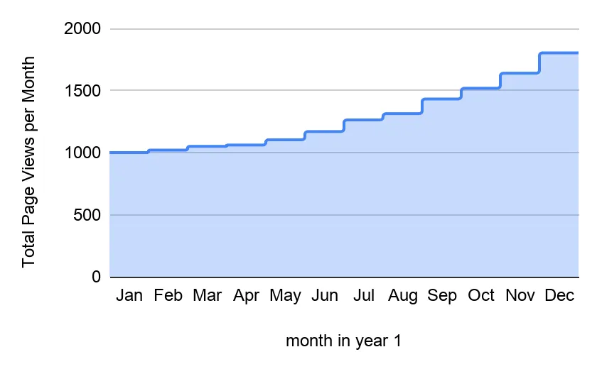 Detailed bar graph showing total page views per year
