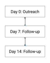 Linked nodes of follow up approach after outreaching