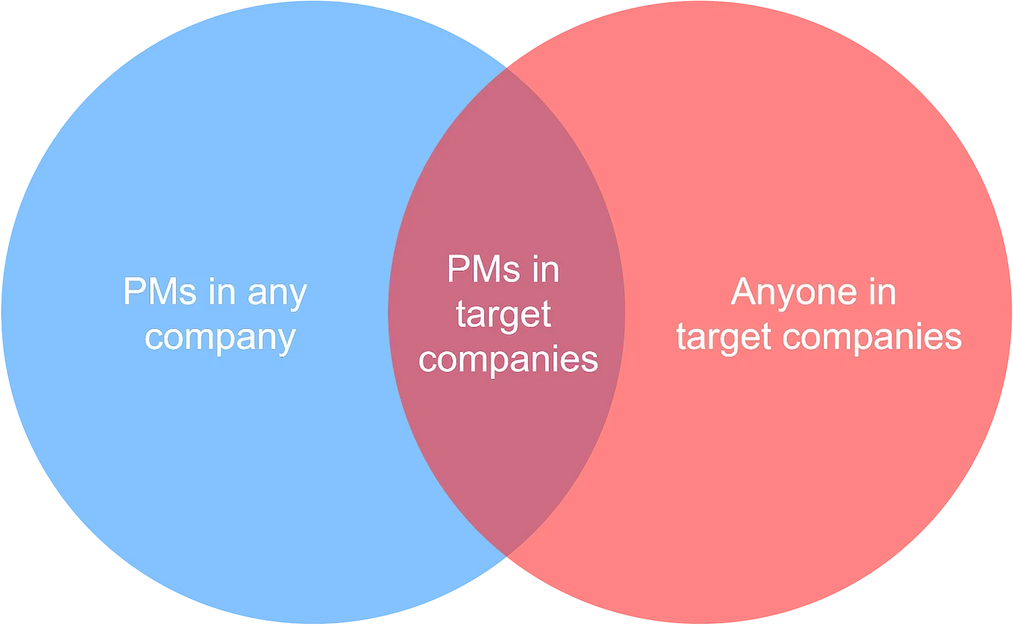 Venn diagram showing results by comparing different types of champions