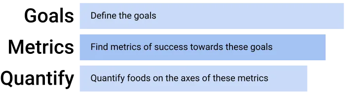 Image showing meaning of goals, metrics, and quantification