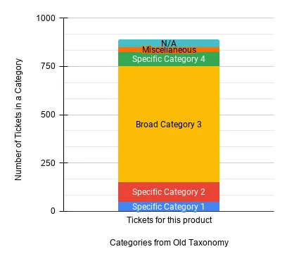 Graph showing categories from old taxonomy