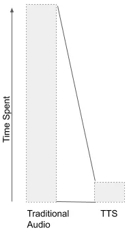 Graph showing time spent on traditional audio and TTS