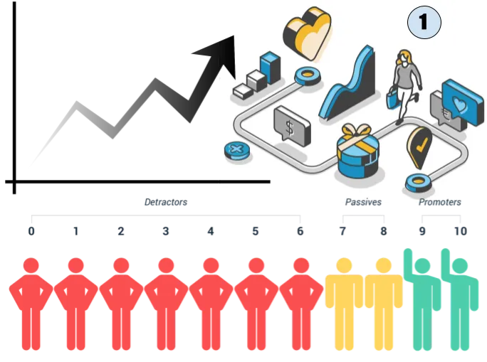 illustration of people divided in detractors, passives, and promoters