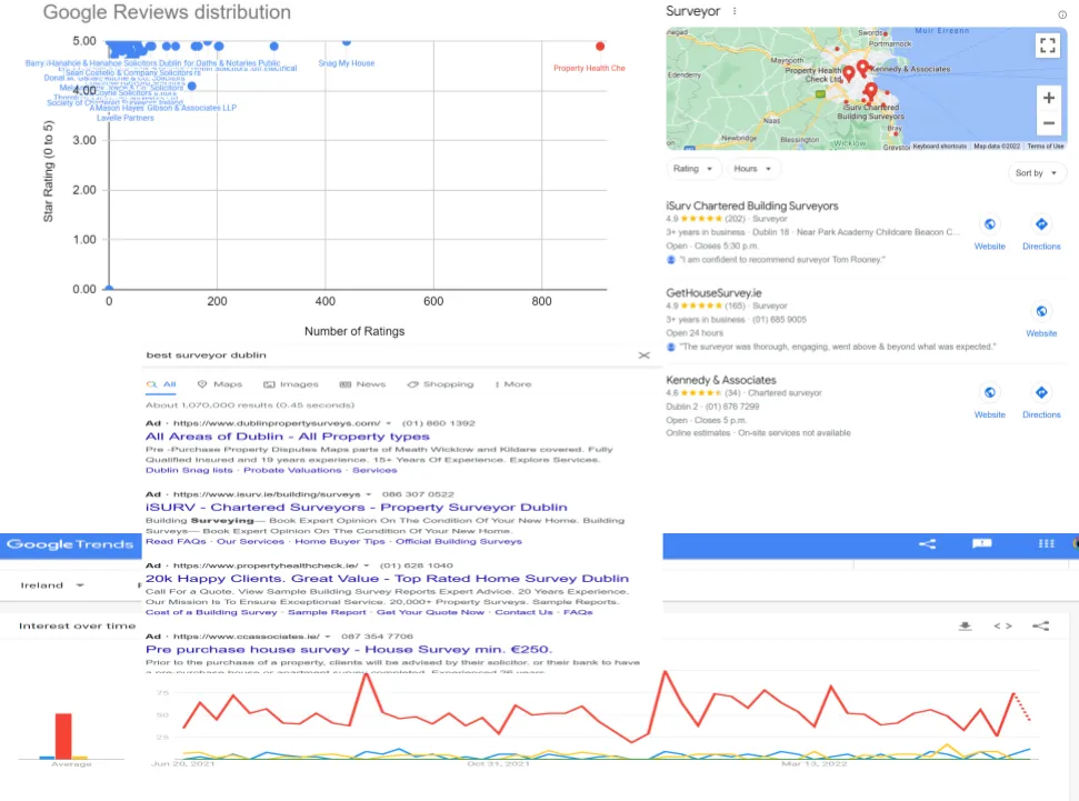 Google analytics, trend and business profiles for keyword surveyor