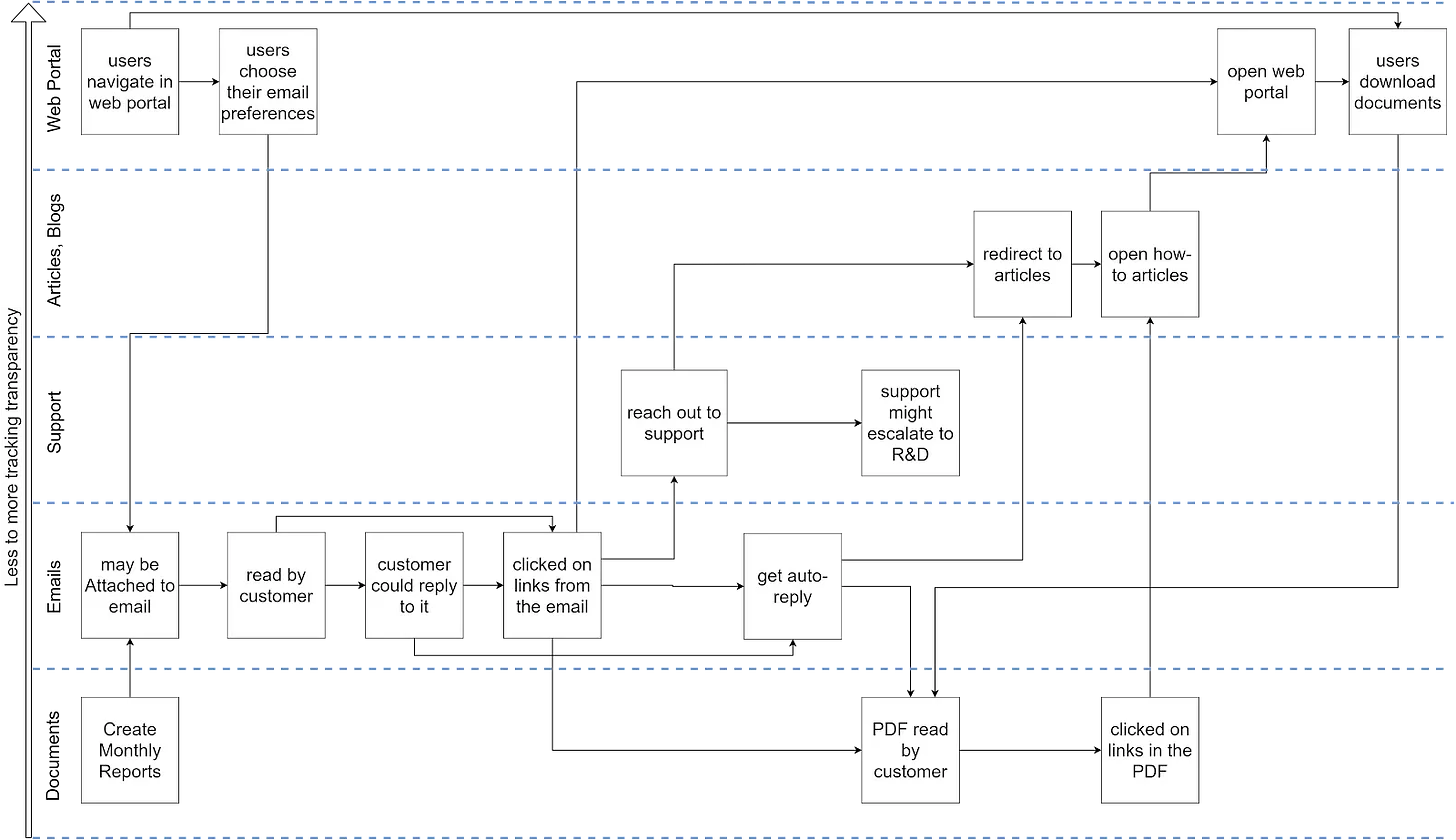Customer behavior diagram to visualize the customer behavior