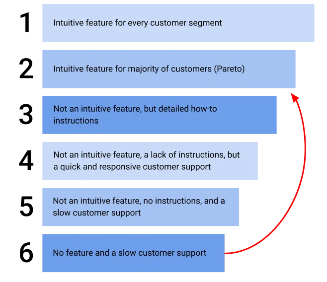 Image showing 6 hierarchy of needs for customer problems