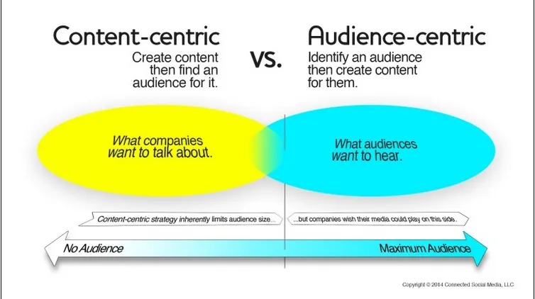 Image showing differences between content centric and audience centric