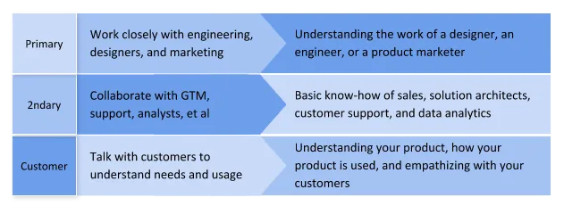 Image explaining primary, 2ndary, and custome responsibilities of a product manager