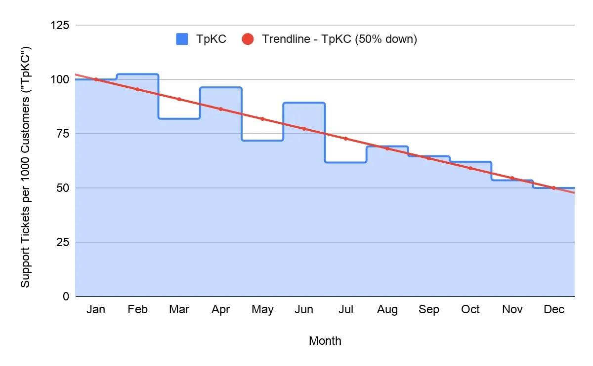 graph showing customer behavior