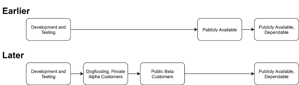 Data Flow diagrams of earlier and later release process
