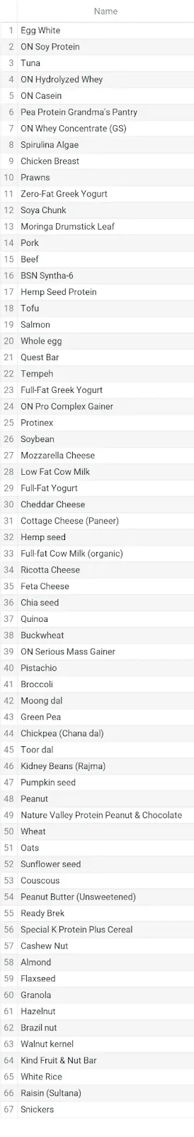 List showing overall ranking of protein sources