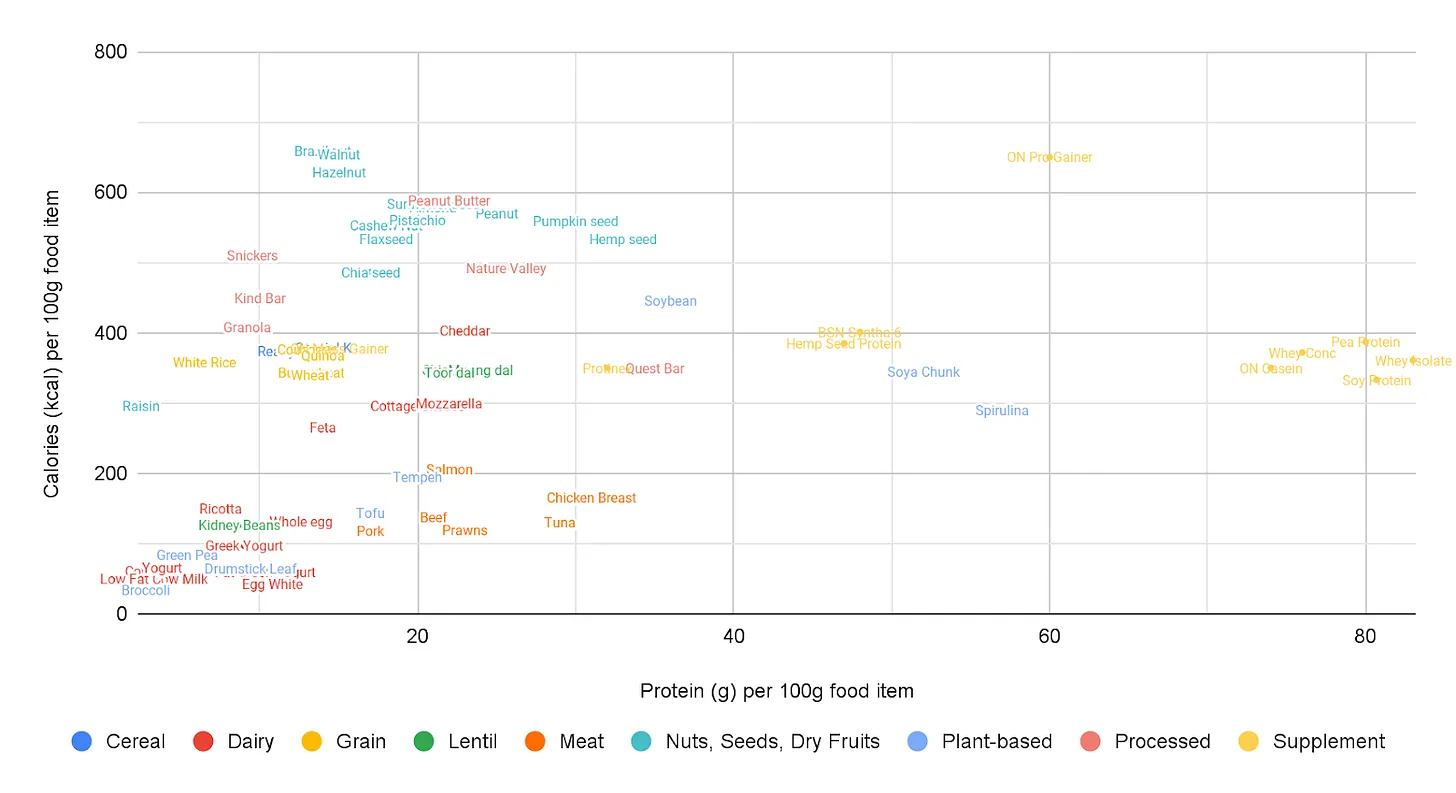 Image showing all food items on a 2-D axis