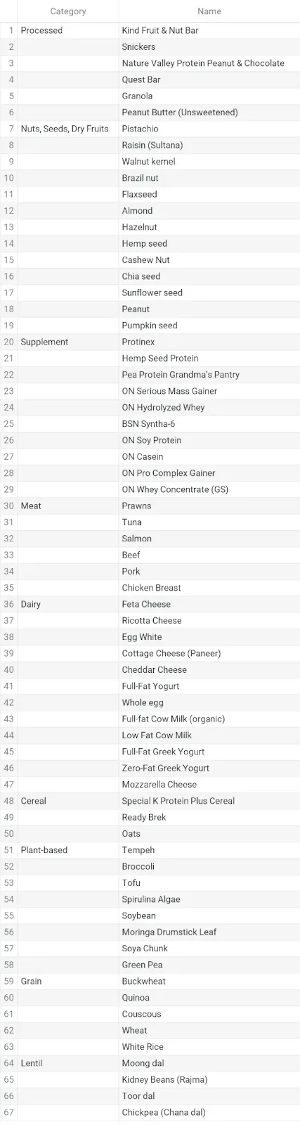 List showing which food items to consider