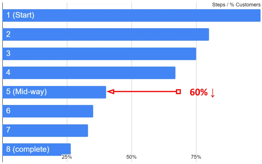 Graph to represent steps of customer registration process showing decrease of user after each step