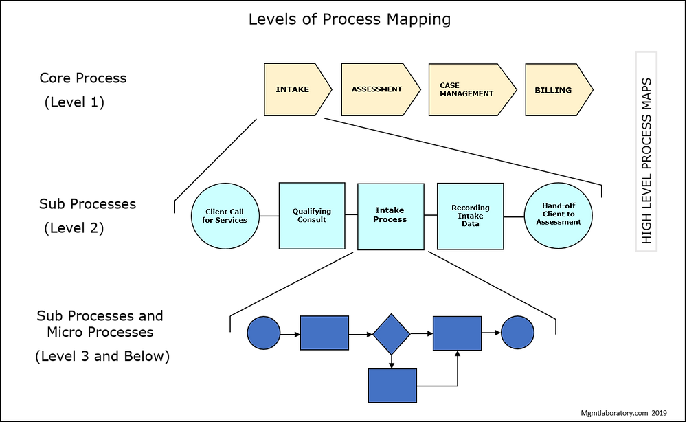 Process Mapping in Continuous Improvement of Public Service